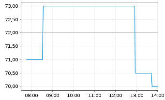 Chart Lechwerke AG - Intraday