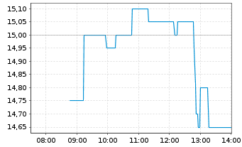 Chart Leifheit AG - Intraday