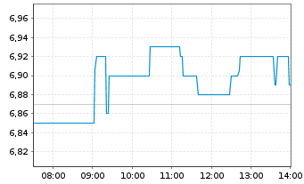 Chart MLP SE - Intraday