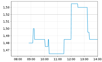 Chart NanoRepro AG - Intraday
