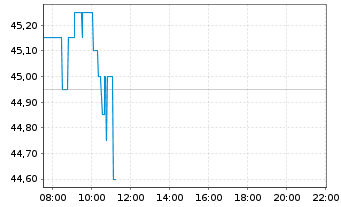 Chart Mensch u. Maschine Software SE - Intraday