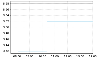 Chart MEDICLIN AG - Intraday