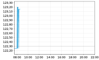 Chart Merck KGaA - Intraday
