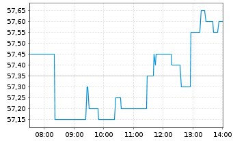 Chart GEA Group AG - Intraday
