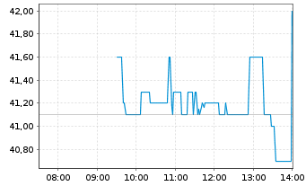 Chart CHAPTERS Group AG - Intraday