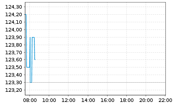 Chart Aurubis AG - Intraday