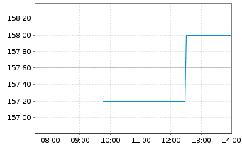 Chart Pfeiffer Vacuum Technology AG - Intraday