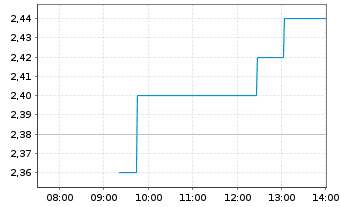 Chart Porzellanf. Zeh,Scherzer&Co.AG - Intraday