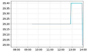 Chart Progress-Werk Oberkirch AG - Intraday