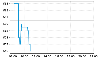 Chart RATIONAL AG - Intraday