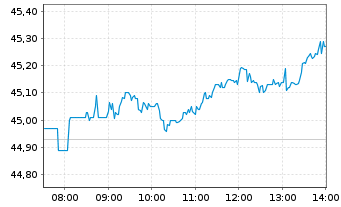 Chart RWE AG - Intraday
