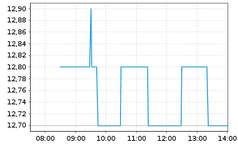 Chart RH&Ouml;N-KLINIKUM AG - Intraday