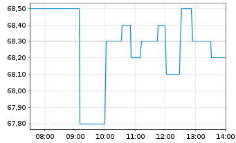 Chart KWS SAAT SE & Co. KGaA - Intraday