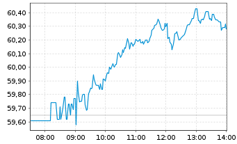Chart Mercedes-Benz Group AG - Intraday