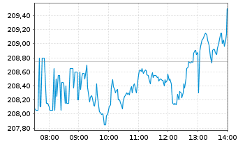 Chart SAP SE - Intraday