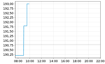 Chart Sartorius AG - Intraday