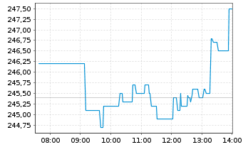 Chart Sartorius AG VZ - Intraday