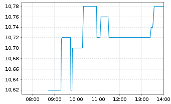 Chart Koenig & Bauer AG - Intraday