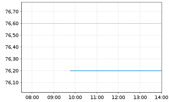 Chart SNP Schnei.Neureith.&Partn.SE - Intraday
