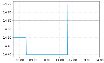 Chart Schloss Wachenheim AG - Intraday
