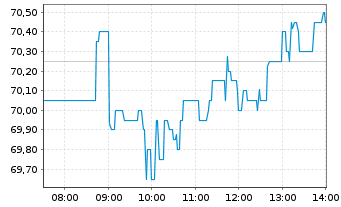 Chart Sixt SE - Intraday