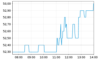 Chart Sixt SE VZ - Intraday