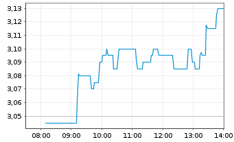 Chart SGL CARBON SE - Intraday