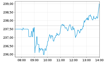 Chart Siemens AG - Intraday