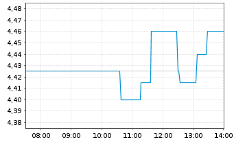 Chart CECONOMY AG - Intraday