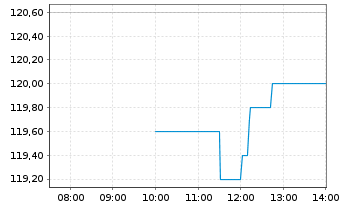 Chart Sto SE & Co. KGaA - Intraday