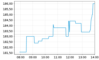 Chart secunet Security Networks AG - Intraday
