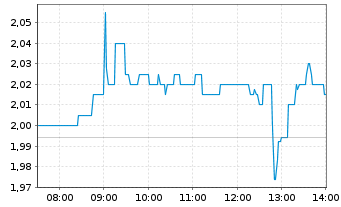 Chart Heidelberger Druckmaschinen AG - Intraday