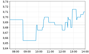 Chart TAKKT AG - Intraday