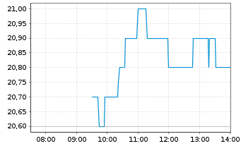 Chart IVU Traffic Technologies AG - Intraday