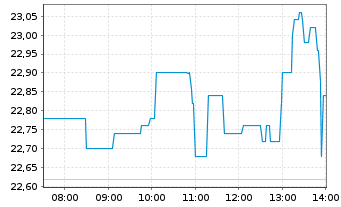 Chart PVA TePla AG - Intraday