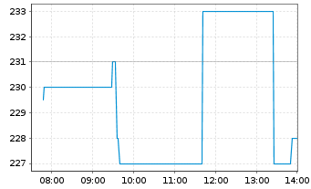Chart PAUL HARTMANN AG - Intraday