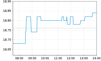 Chart Deutsche EuroShop AG - Intraday