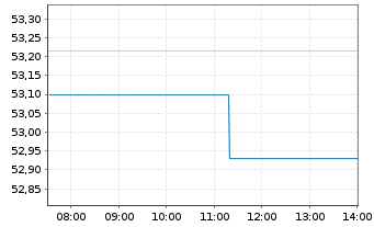 Chart Deka-ImmobilienGlobal - Intraday