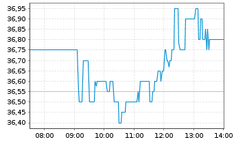 Chart Str&ouml;er SE & Co. KGaA - Intraday