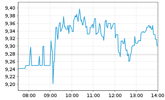 Chart thyssenkrupp AG - Intraday