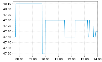 Chart WashTec AG - Intraday