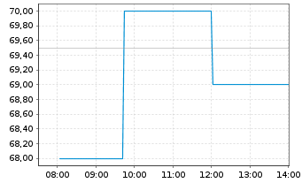 Chart Uzin Utz SE - Intraday