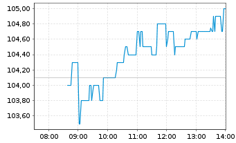 Chart Volkswagen AG - Intraday