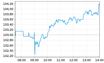 Chart Volkswagen AG VZ - Intraday