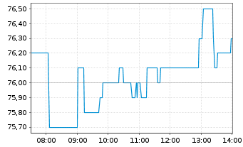 Chart Vossloh AG - Intraday