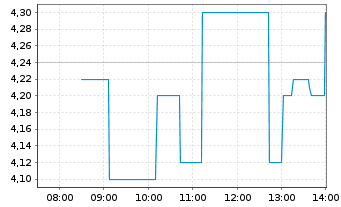 Chart Viscom SE - Intraday