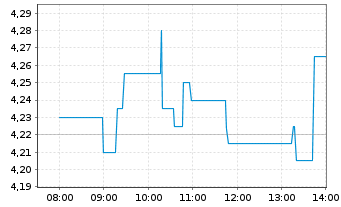 Chart ElringKlinger AG - Intraday