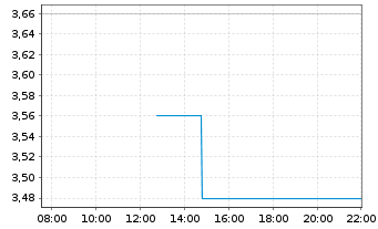 Chart Klassik Radio AG - Intraday