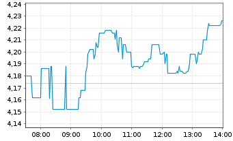 Chart Deutsche Pfandbriefbank AG - Intraday