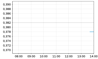 Chart Deutsche Eff.-u..Wechs.-Bet. AG - Intraday